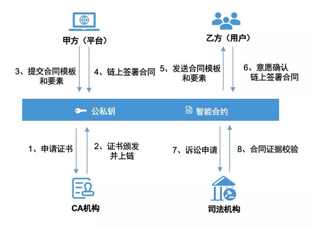 区块链打造智慧司法领域的基础设施