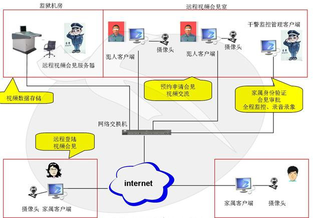 远程探访管理系统