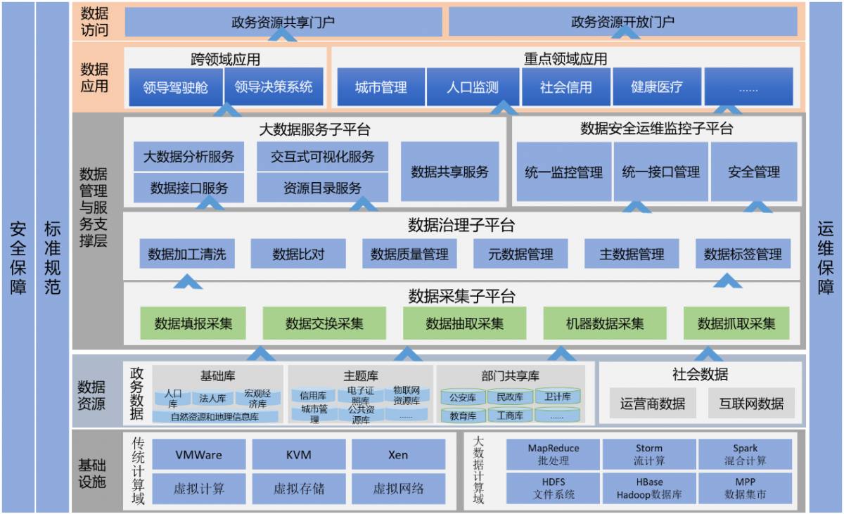 政务资源共享平台